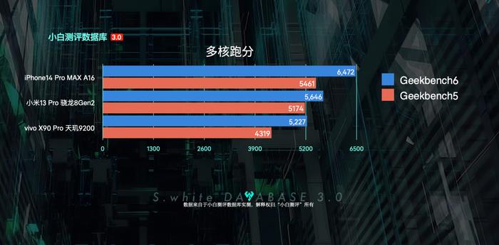 【性能】GeekBench6跑分基准上线 苹果A16骁龙8Gen2齐涨分