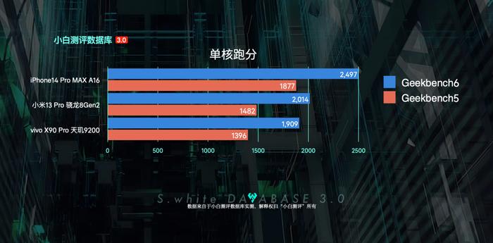 【性能】GeekBench6跑分基准上线 苹果A16骁龙8Gen2齐涨分