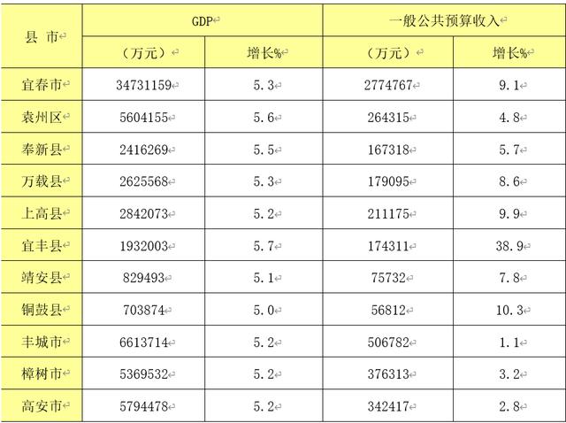 2022年1-12月宜春市及各县(市、区)主要经济指标部分数据截图。图/宜春市统计局