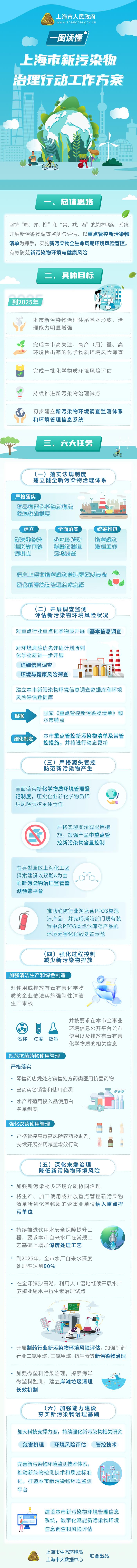 【图解】2025年，我市将形成怎样的新污染物治理体系？一图读懂《上海市新污染物治理行动工作方案》→