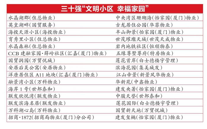 恭喜了！厦门这30个物业小区！名单公布！