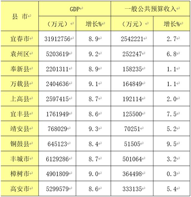 2021年1-12月宜春市及各县(市、区)主要经济指标部分数据截图,图/宜春市统计局