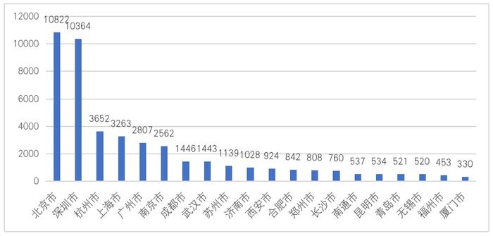 北京凭什么“叫板”ChatGPT？哪个城市数字技术实力最强？