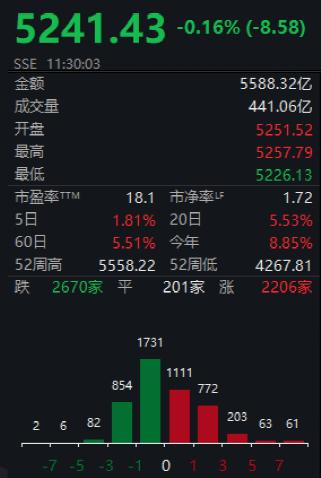 大爆发：450亿白马一字涨停！配合股东减持？监管火速关注！一股跳水逾30%