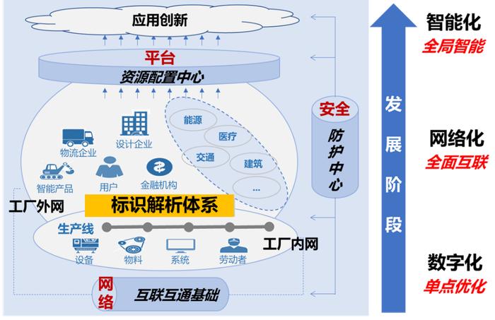 数字转型丨解读《工业互联网标识解析二级节点建设导则》