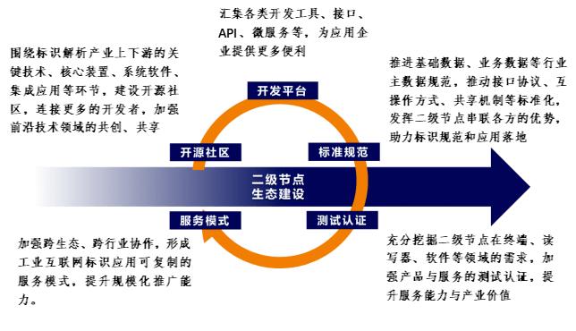 数字转型丨解读《工业互联网标识解析二级节点建设导则》