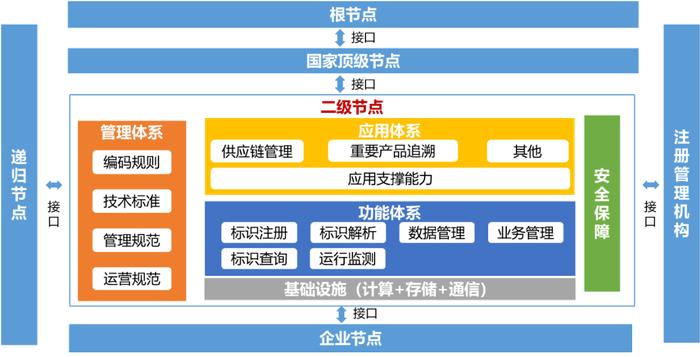 数字转型丨解读《工业互联网标识解析二级节点建设导则》