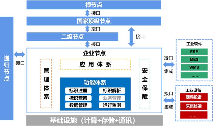 数字转型丨解读《工业互联网标识解析二级节点建设导则》