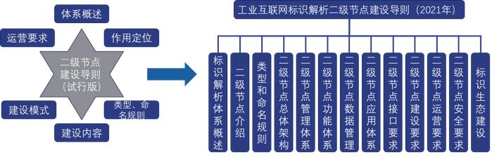 数字转型丨解读《工业互联网标识解析二级节点建设导则》