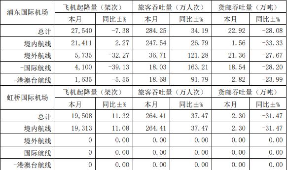 上海机场：1月浦东国际机场飞机起降量2.75万架次，虹桥国际机场飞机起降量1.95万架次