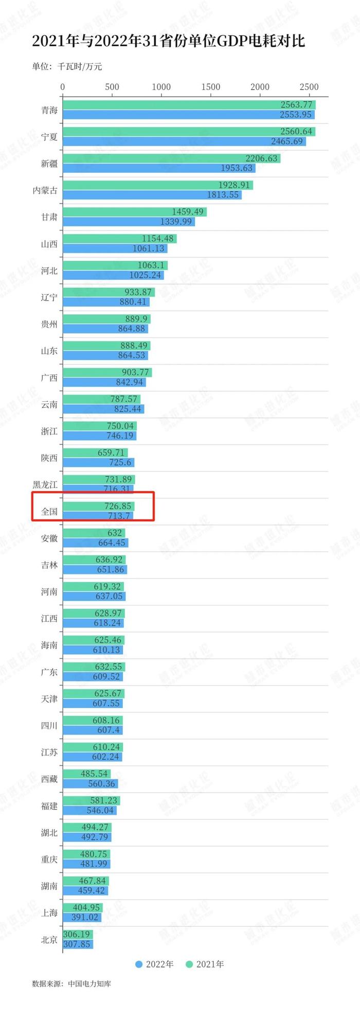 从用电量，看各大省份的GDP“含金量”