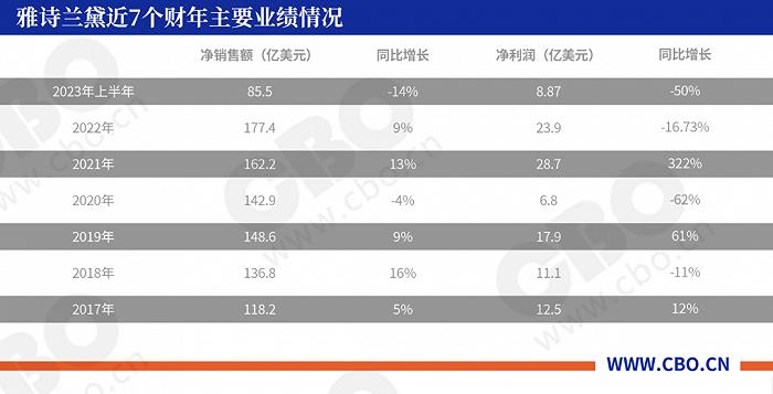 M·A·C双位数增长后，雅诗兰黛还要多久“回血”？