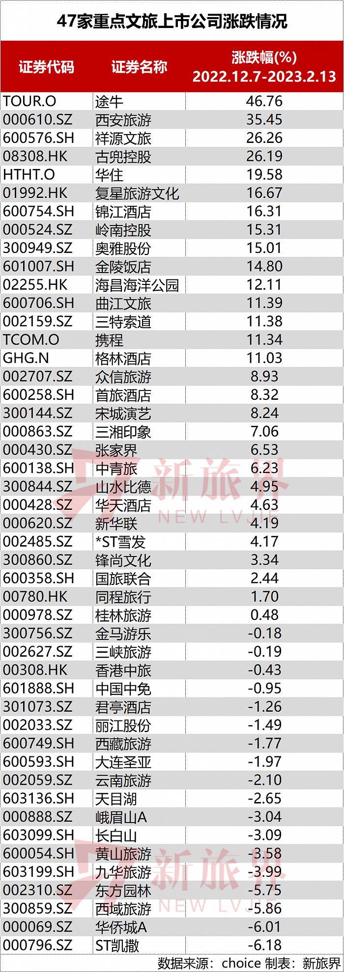 旅游复苏两个多月，上市旅企股价涨了多少？