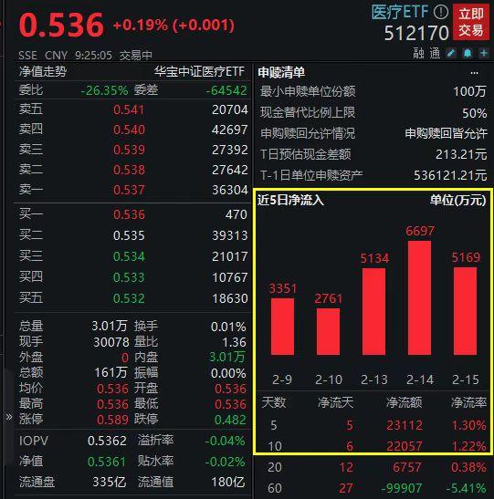 资金积极看多！A股规模最大医疗ETF6日“吸金”4.25亿元！