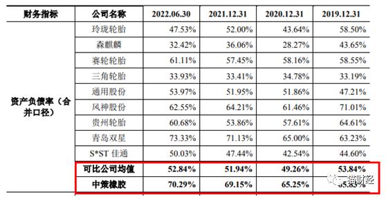 国内轮胎“一哥”中策橡胶冲击IPO，业绩承压增收却降利，背后再现巨星系资本运作