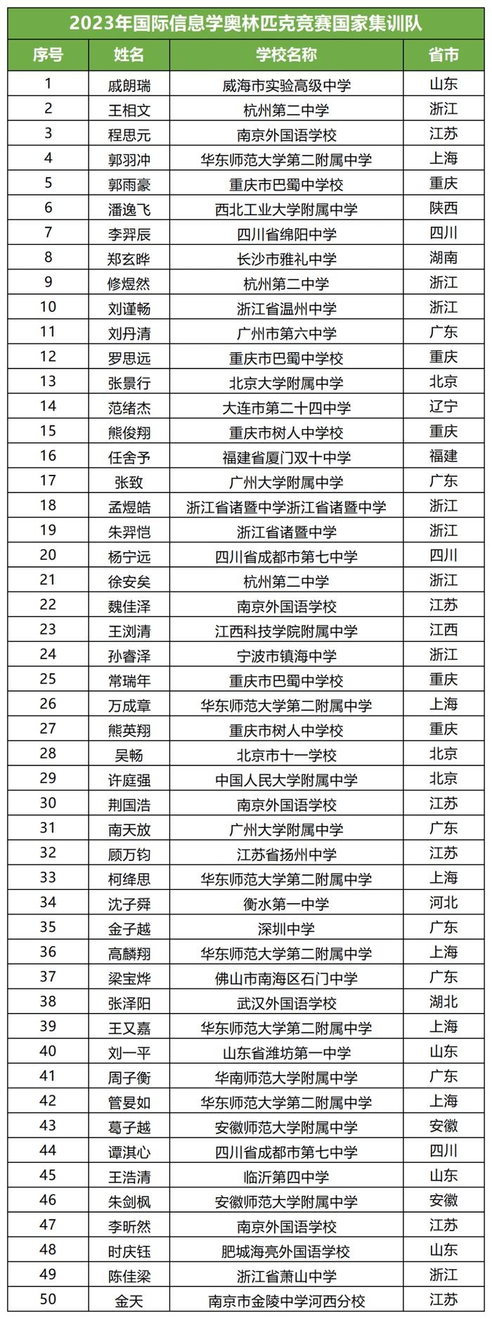 259人清华北大保送资格名单公布！重庆有17人