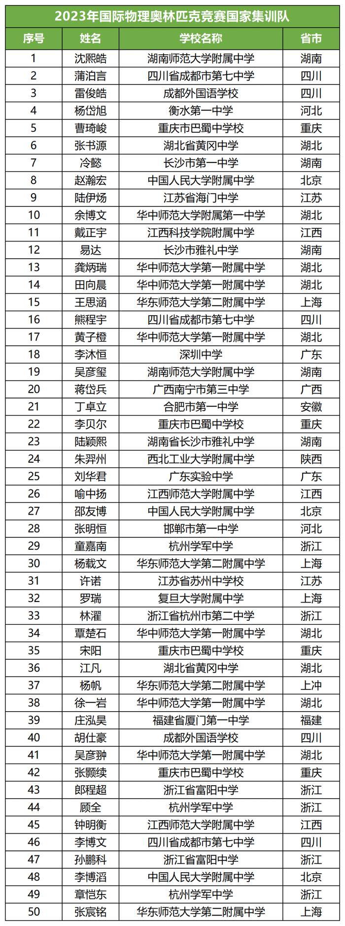 259人清华北大保送资格名单公布！重庆有17人