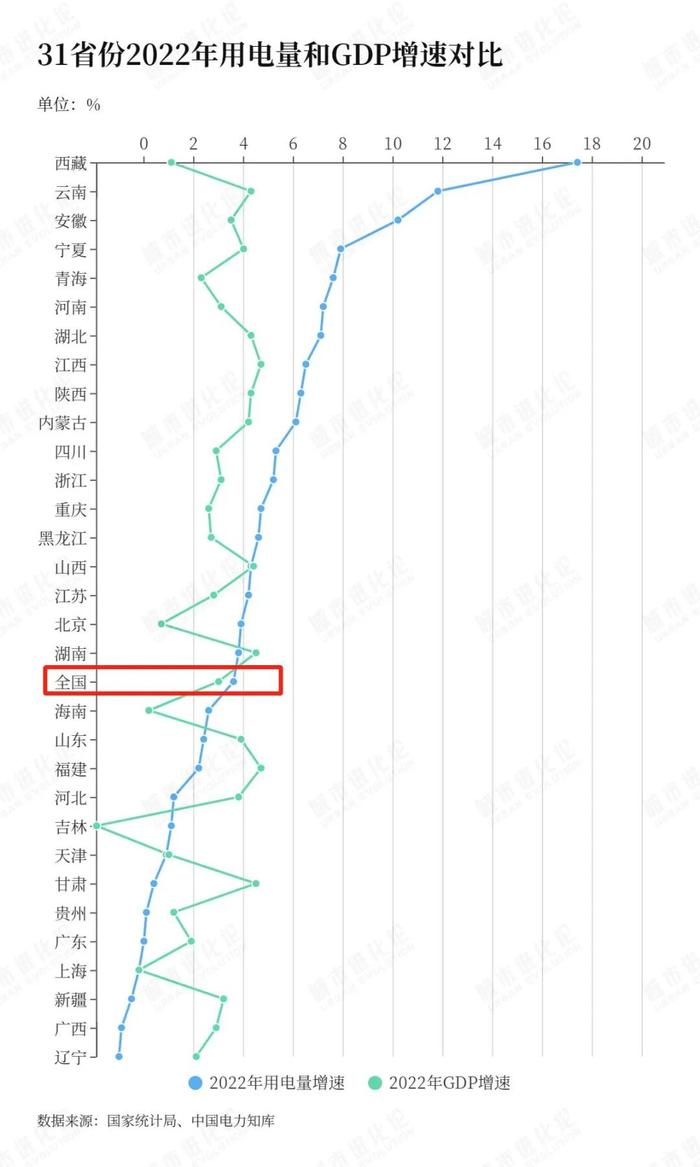 从用电量，看各大省份的GDP“含金量”