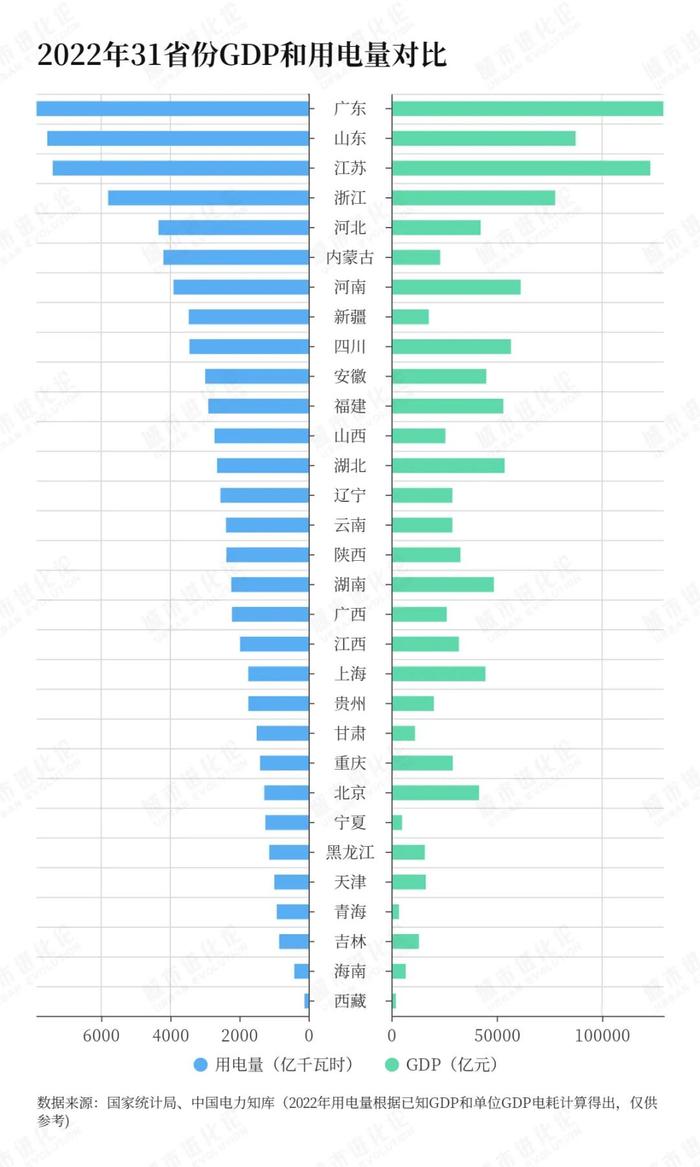 从用电量，看各大省份的GDP“含金量”