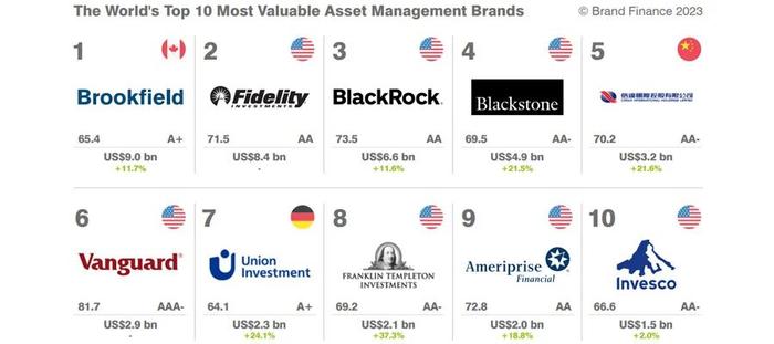 2023全球十大资产管理品牌排行榜