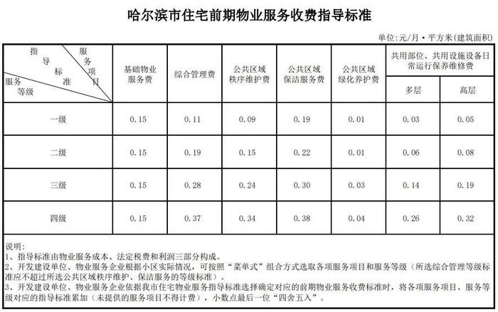 哈尔滨的物业应提供哪些服务？怎么收费？标准来啦