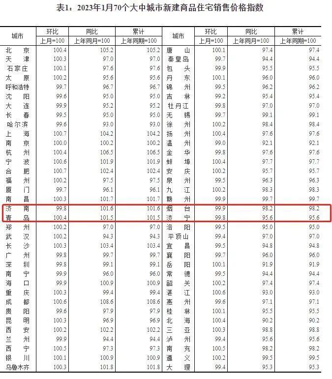 70城最新房价出炉！山东4城是涨还是落了？