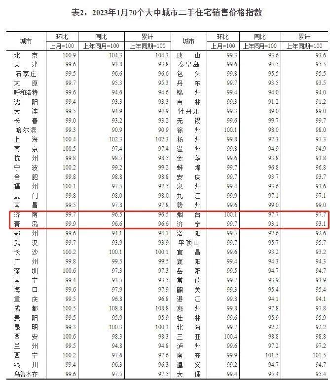 70城最新房价出炉！山东4城是涨还是落了？