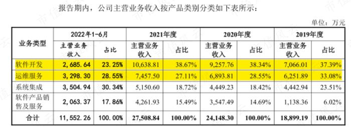 (来源:公司招股书)