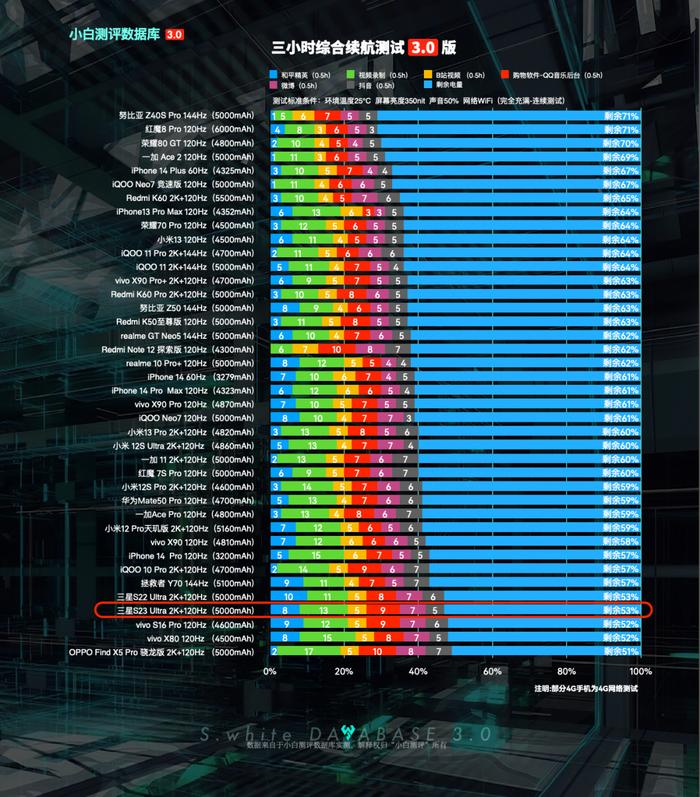 【旗舰】三星S23Ultra续航如何？小白测评数据库3.0实测