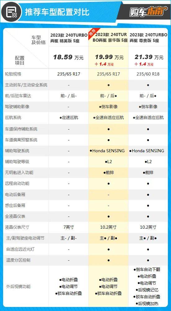 推荐豪华版 全新广汽本田皓影购车指南