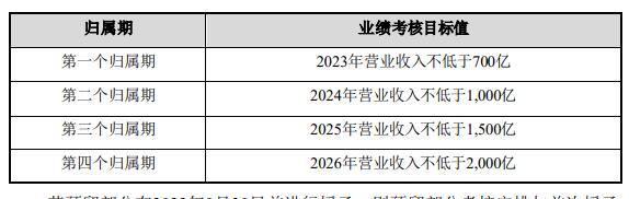 亿纬锂能：股权激励计划2023年业绩考核目标为营业收入不低于700亿元