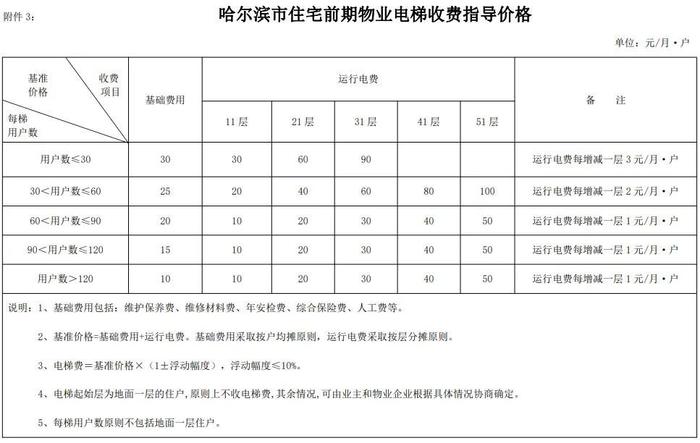 哈尔滨的物业应提供哪些服务？怎么收费？标准来啦