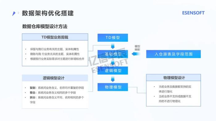 银行大数据治理平台建设方案