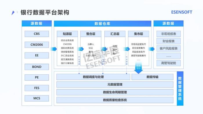 银行大数据治理平台建设方案