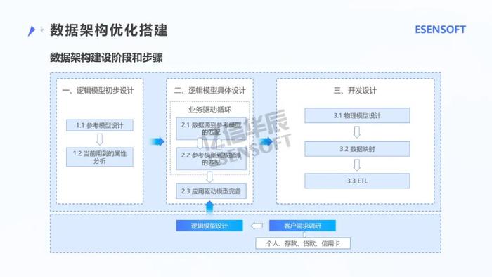 银行大数据治理平台建设方案