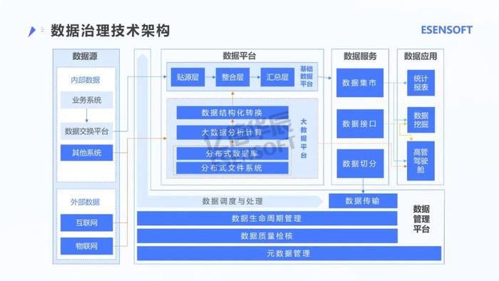 银行大数据治理平台建设方案