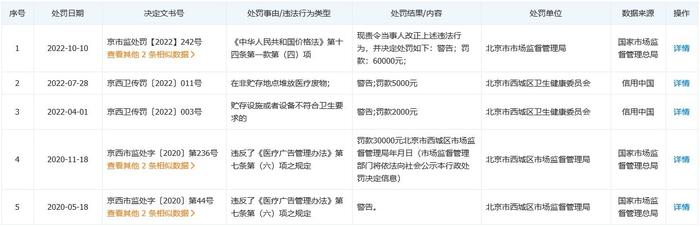 北京西美医疗美容门诊部遭监管点名 因价格欺诈被罚