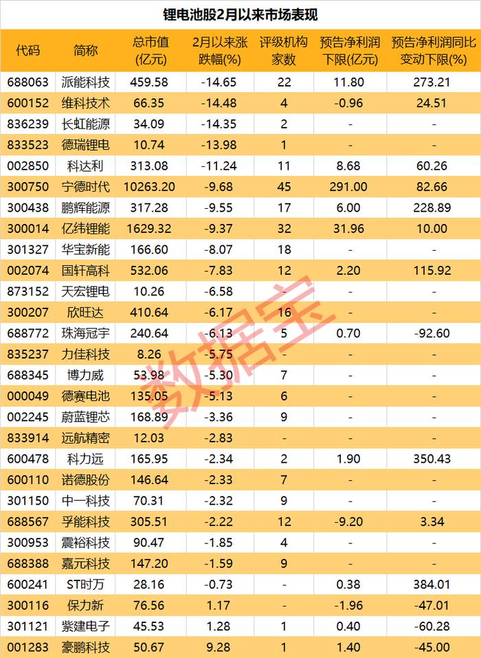 龙头重挫5%，锂电池赛道熄火，发生了什么！这些个股绩优超跌，行业中长期发展获机构看好