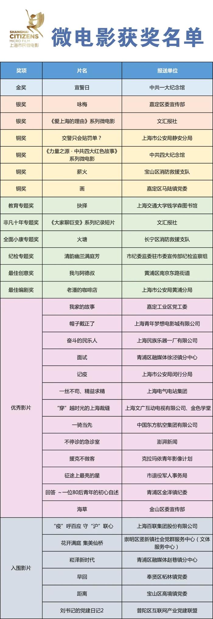 获奖名单来了！“奋进新时代”第九届上海市民微电影节各奖项揭晓