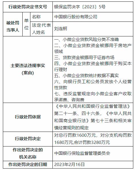 因小微企业贷款资金被挪用等，中行被罚逾3000万元，两名分行公司金融部副总经理被警告