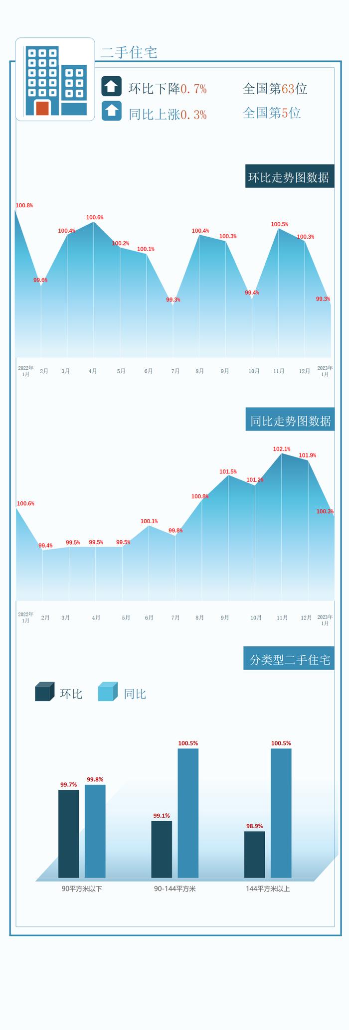 2023年1月昆明新房价格环比上涨0.3%