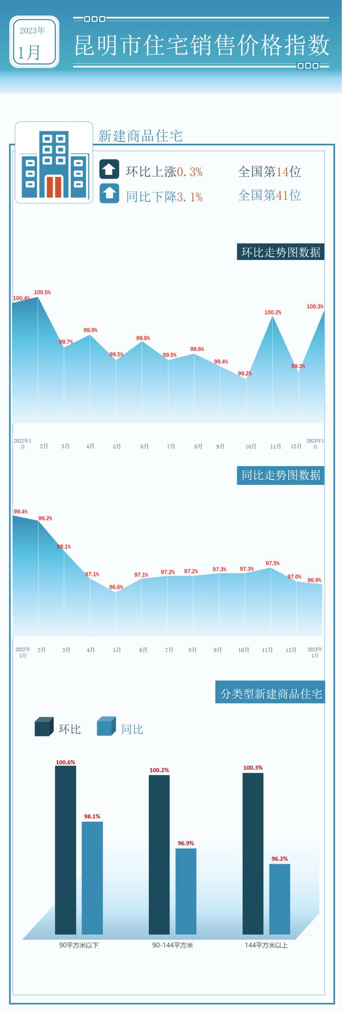 2023年1月昆明新房价格环比上涨0.3%