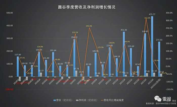 近五年圆谷季度营收及净利润增长情况