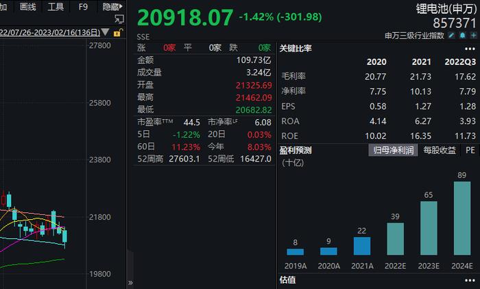 龙头重挫5%，锂电池赛道熄火，发生了什么！这些个股绩优超跌，行业中长期发展获机构看好