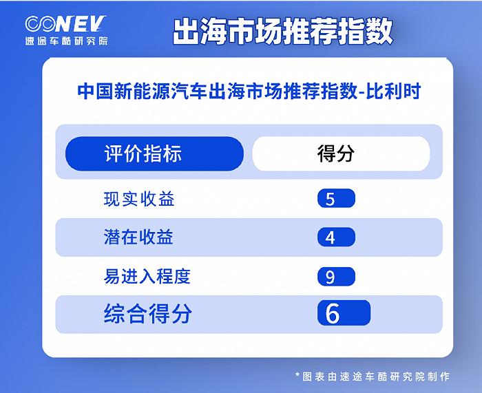 2022中国新能源汽车出海，为什么去了这几个国家？