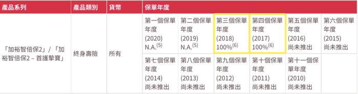 为什么说香港保险靠谱？友邦最新分红实现率一览！