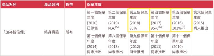 为什么说香港保险靠谱？友邦最新分红实现率一览！