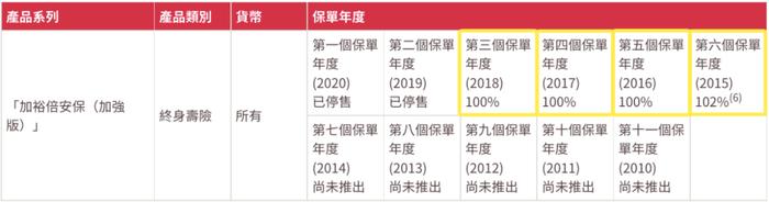 为什么说香港保险靠谱？友邦最新分红实现率一览！