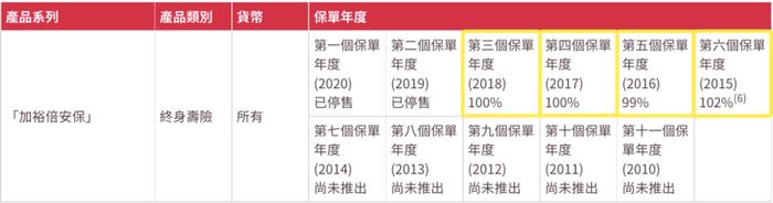 为什么说香港保险靠谱？友邦最新分红实现率一览！