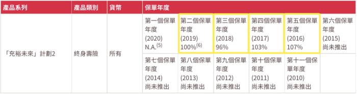 为什么说香港保险靠谱？友邦最新分红实现率一览！